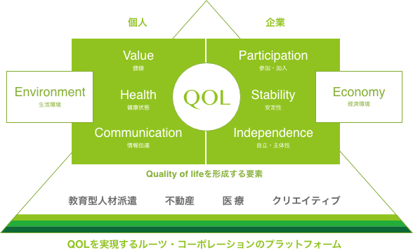 図：QOLを実現するルーツ・コーポレーションのプラットフォーム
